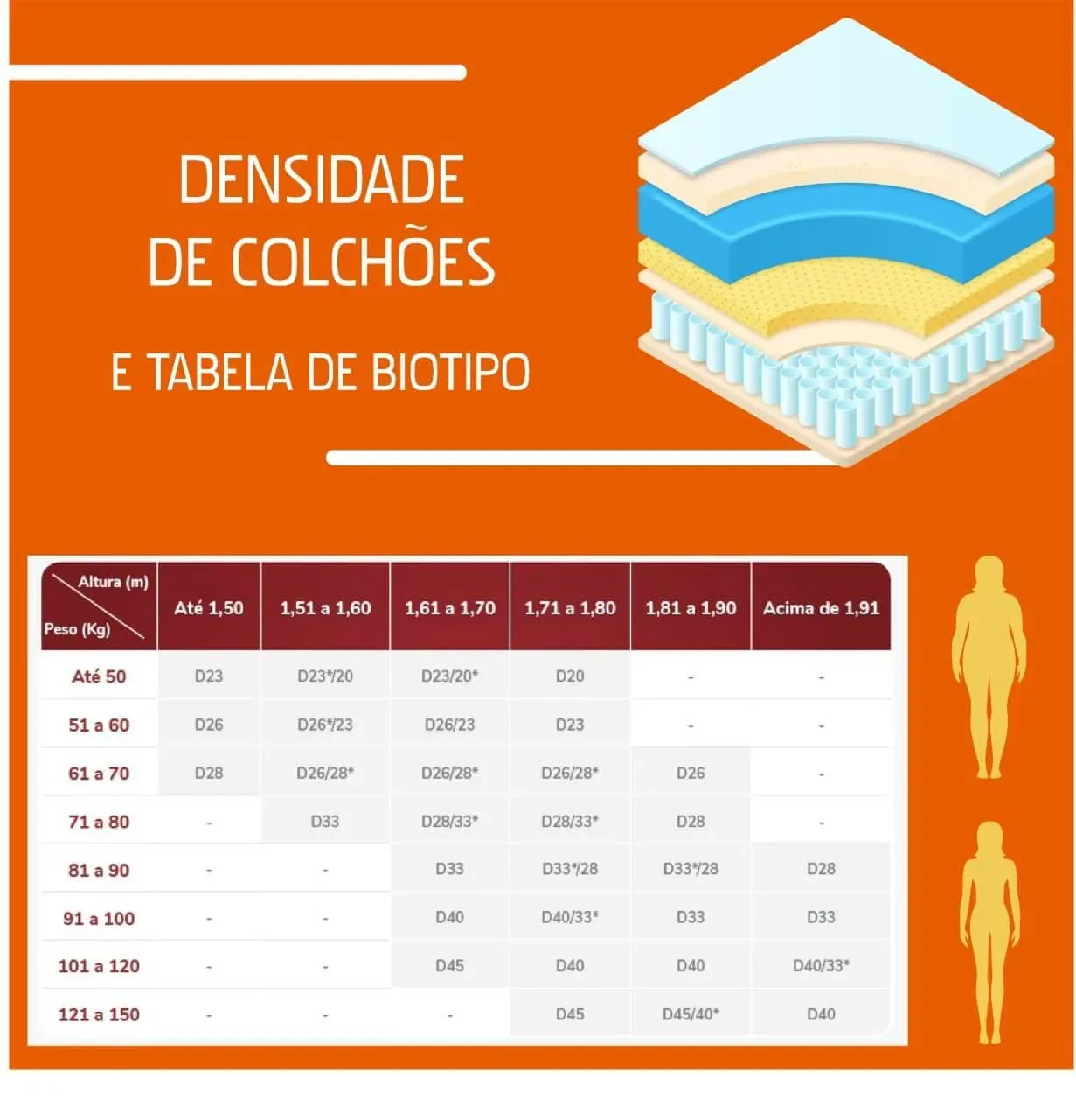 Densidade de colchões e tabela de Biotipo