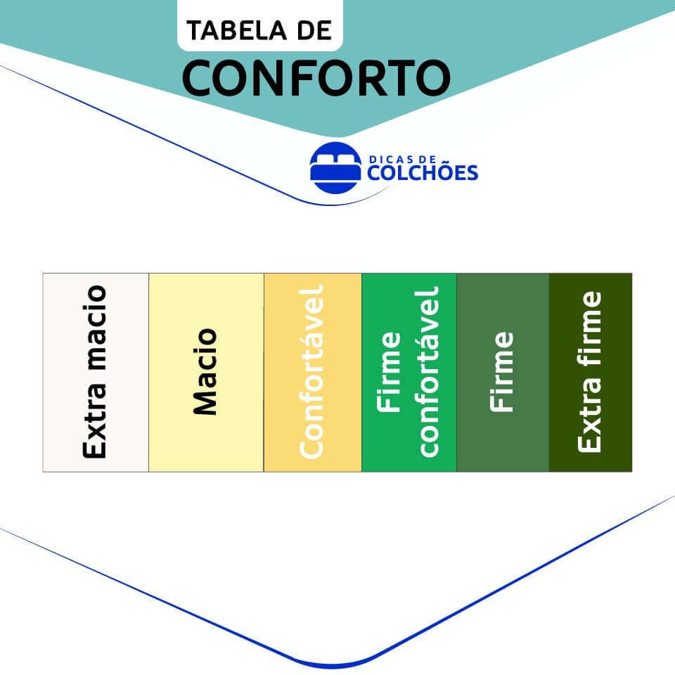 tabela de conforto de colchão