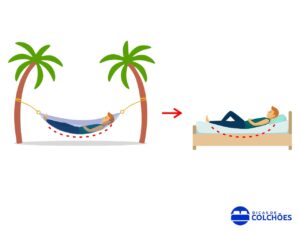 Ilustração comparando dormir numa rede com dormir em colchão afundado — ambos causam a mesma curvatura prejudicial na coluna