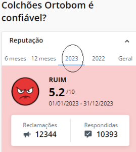 Ortobom é marca de colchão com mais reclamação