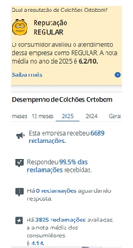 Ortobom é a marca com mais reclamações no reclame aqui